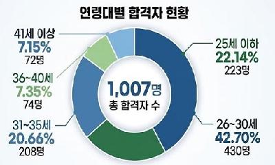 강원특별자치도 공무원 임용시험 최종 합격자 1,007명 발표